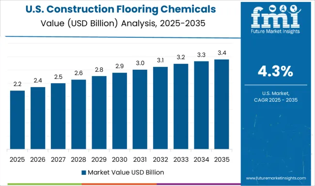 Construction Flooring Chemicals Market Country Value Analysis
