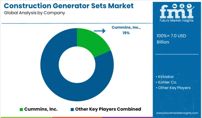 Construction Generator Sets Market Analysis By Company