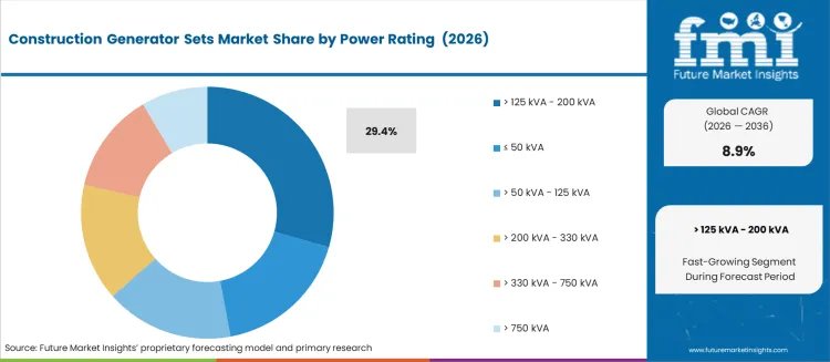 Construction Generator Sets Market Analysis By Power Rating 