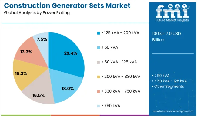 Construction Generator Sets Market Analysis By Power Rating
