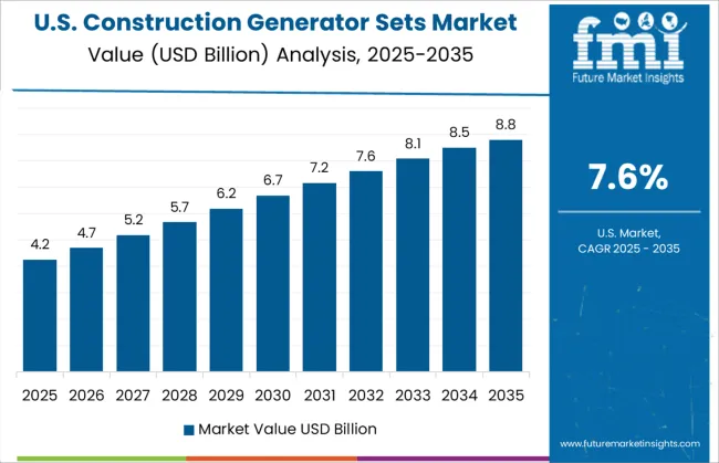 Construction Generator Sets Market Country Value Analysis