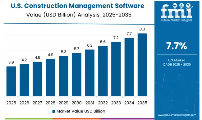 Construction Management Software Market Country Value Analysis