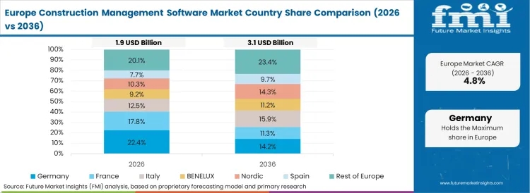 Construction Management Software Market Europe Country Market Share Analysis, 2026 & 2036