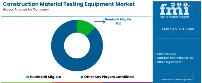 Construction Material Testing Equipment Market Analysis By Company