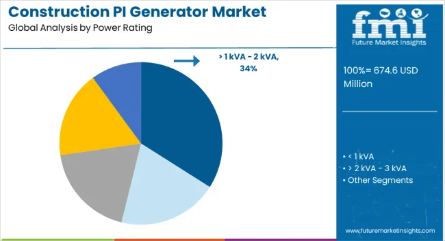 Construction Pi Generator Market Analysis By Power Rating