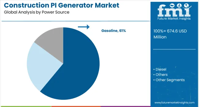 Construction Pi Generator Market Analysis By Power Source