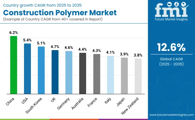 Construction Polymer Market By Country