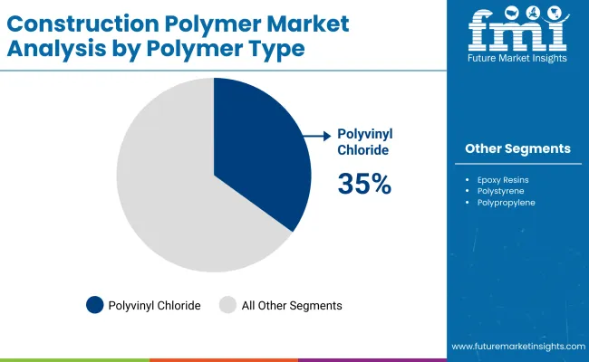 Construction Polymer Market By Polymer