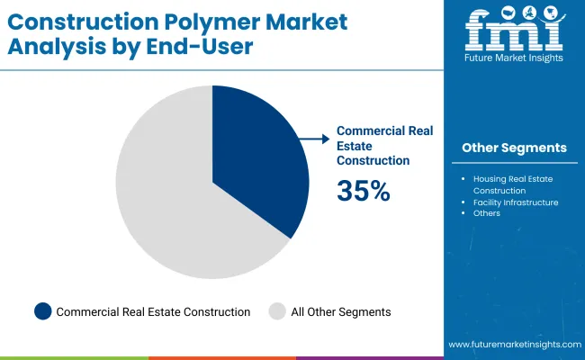 Construction Polymer Market End User