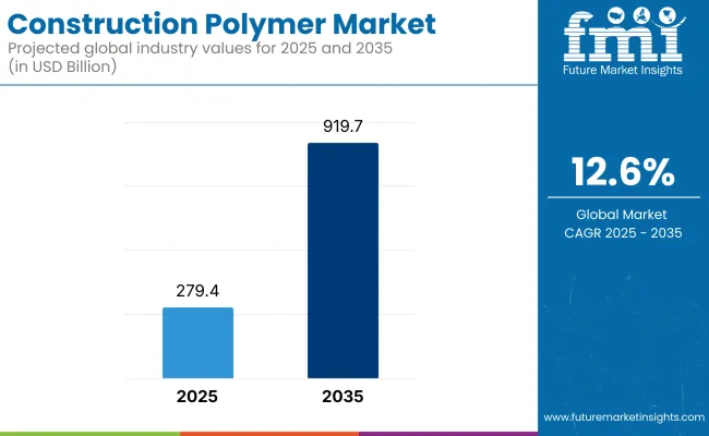 Construction Polymer Market