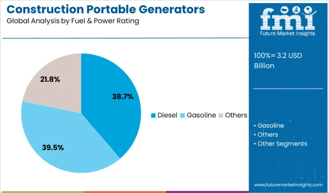 Construction Portable Generators Market Analysis By Fuel & Power Rating