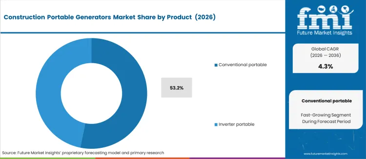 Construction Portable Generators Market Analysis By Product 