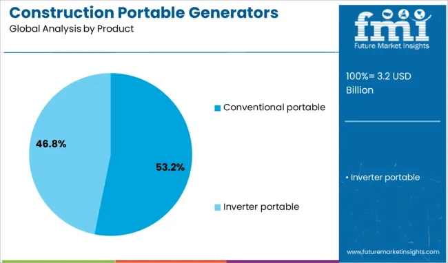 Construction Portable Generators Market Analysis By Product