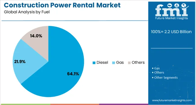 Construction Power Rental Market Analysis By Fuel