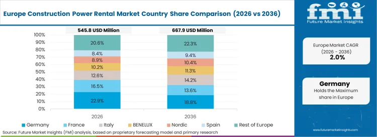 Construction Power Rental Market Europe Country Market Share Analysis, 2026 & 2036