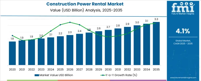 Construction Power Rental Market Market Value Analysis