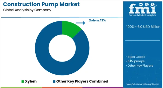 Construction Pump Market Analysis By Company