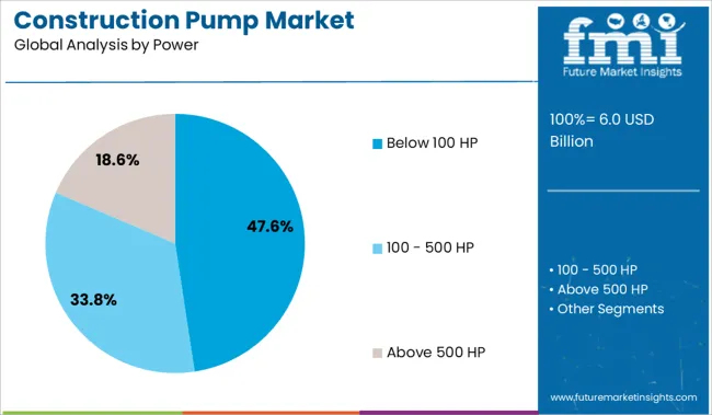 Construction Pump Market Analysis By Power