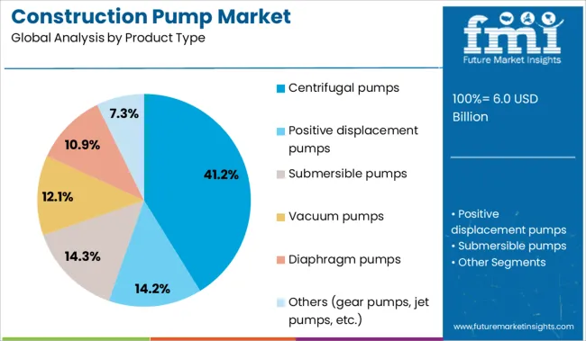 Construction Pump Market Analysis By Product Type