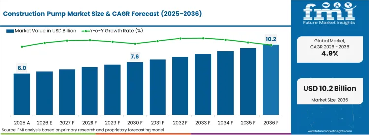 Construction Pump Market Market Value Analysis