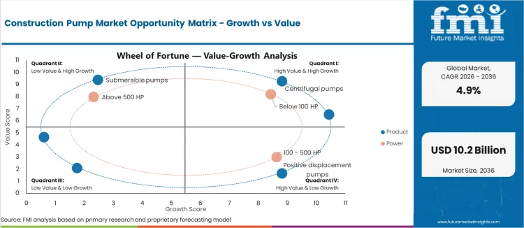 Construction Pump Market Opportunity Matrix Growth Vs Value