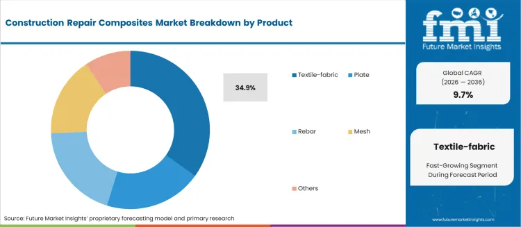 Construction Repair Composites Market Analysis By Product 