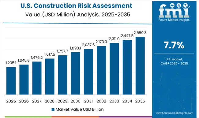 Construction Risk Assessment Software Market Country Value Analysis