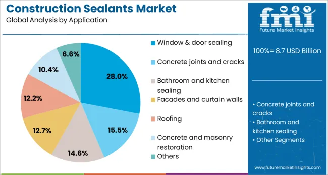 Construction Sealants Market Analysis By Application