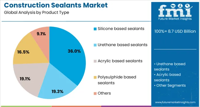 Construction Sealants Market Analysis By Product Type