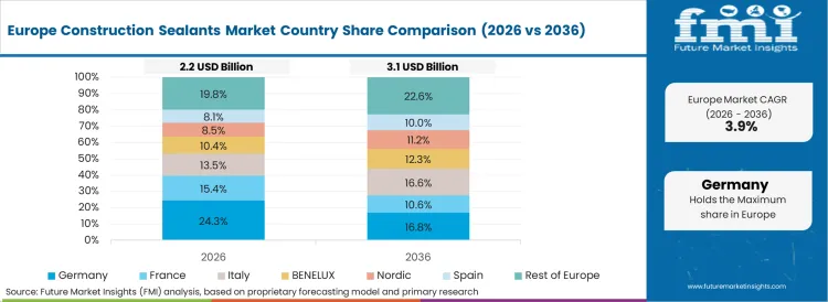 Construction Sealants Market Europe Country Market Share Analysis, 2026 & 2036