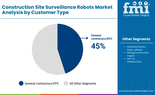 Construction Site Surveillance Robots Market By Customer