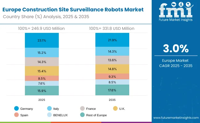 Construction Site Surveillance Robots Market Europe