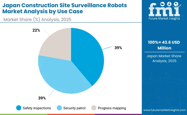 Construction Site Surveillance Robots Market Japan