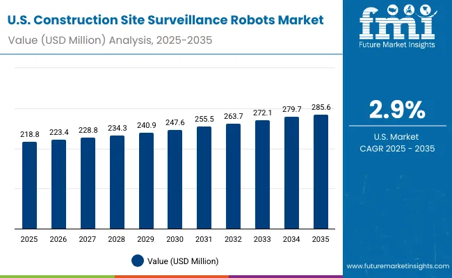 Construction Site Surveillance Robots Market Usa