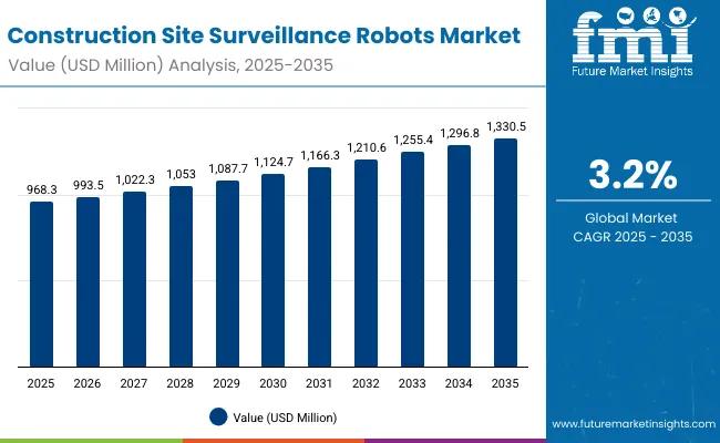 Construction Site Surveillance Robots Market
