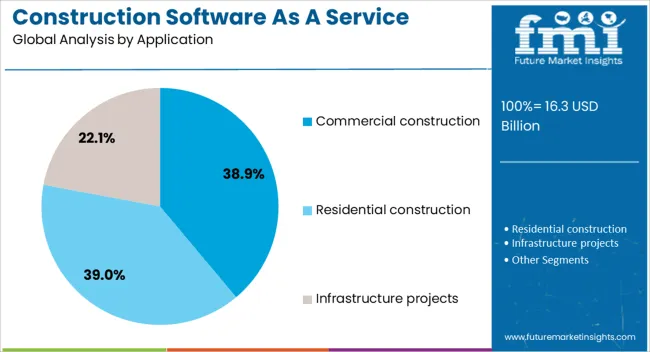 Construction Software As A Service Market Analysis By Application