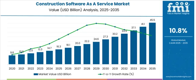 Construction Software As A Service Market Market Value Analysis