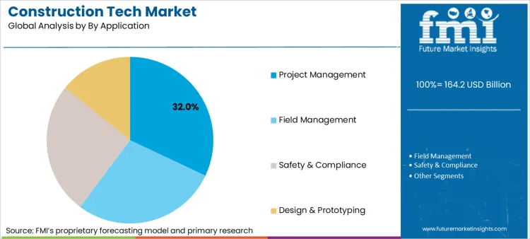Construction Tech Market Analysis By By Application