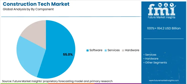 Construction Tech Market Analysis By Component