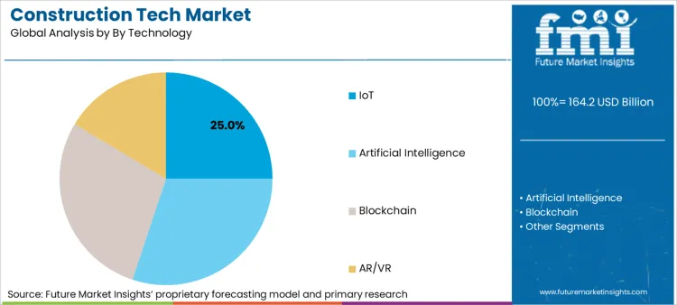 Construction Tech Market Analysis By Technology