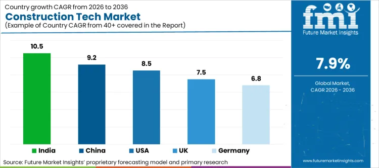 Construction Tech Market Cagr Analysis By Country