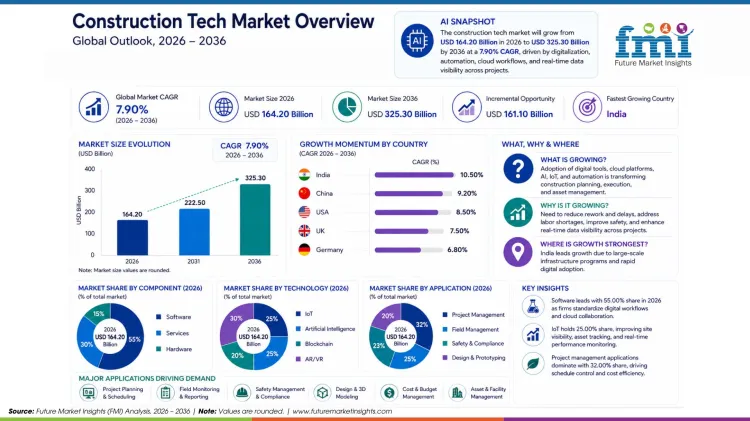 Construction Tech Market Construction Tech Market