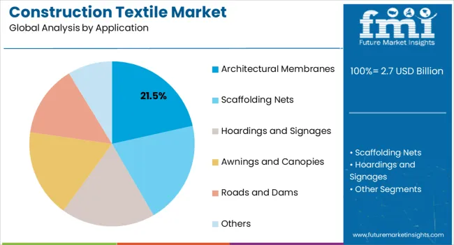 Construction Textile Market Analysis By Application