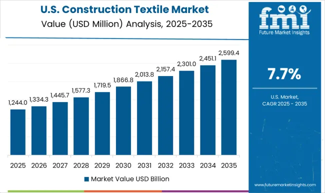 Construction Textile Market Country Value Analysis