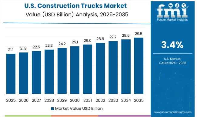 Construction Trucks Market Country Value Analysis