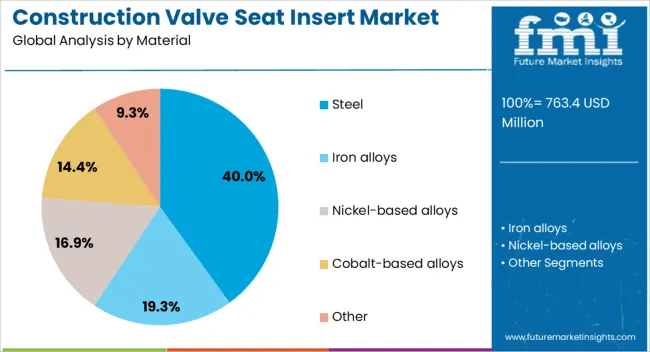 Construction Valve Seat Insert Market Analysis By Material