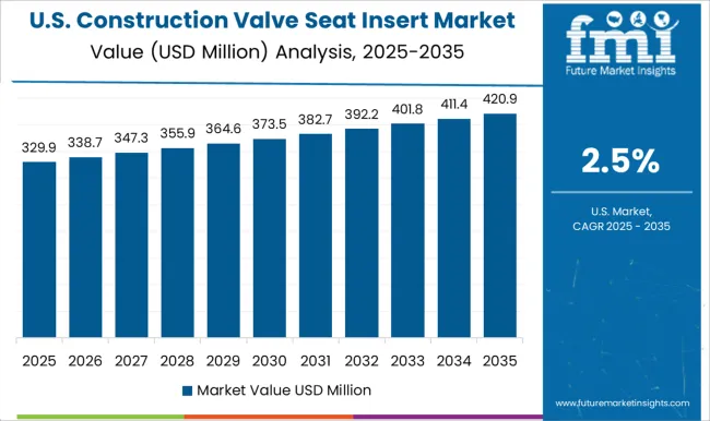 Construction Valve Seat Insert Market Country Value Analysis