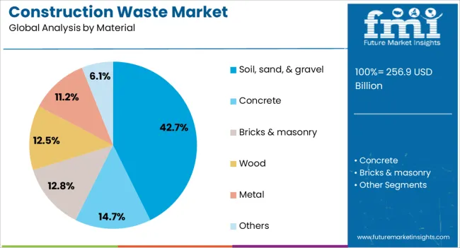 Construction Waste Market Analysis By Material