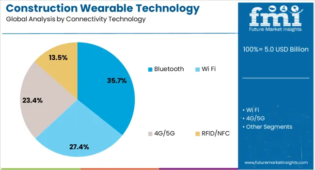 Construction Wearable Technology Market Analysis By Connectivity Technology