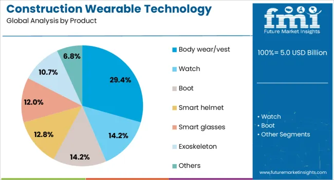 Construction Wearable Technology Market Analysis By Product